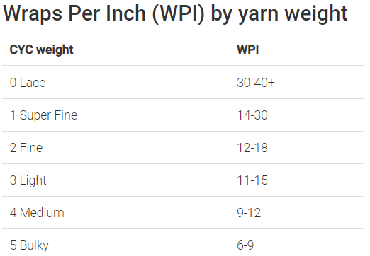 Image providing wraps per inch table from the Craft Yarn Council
